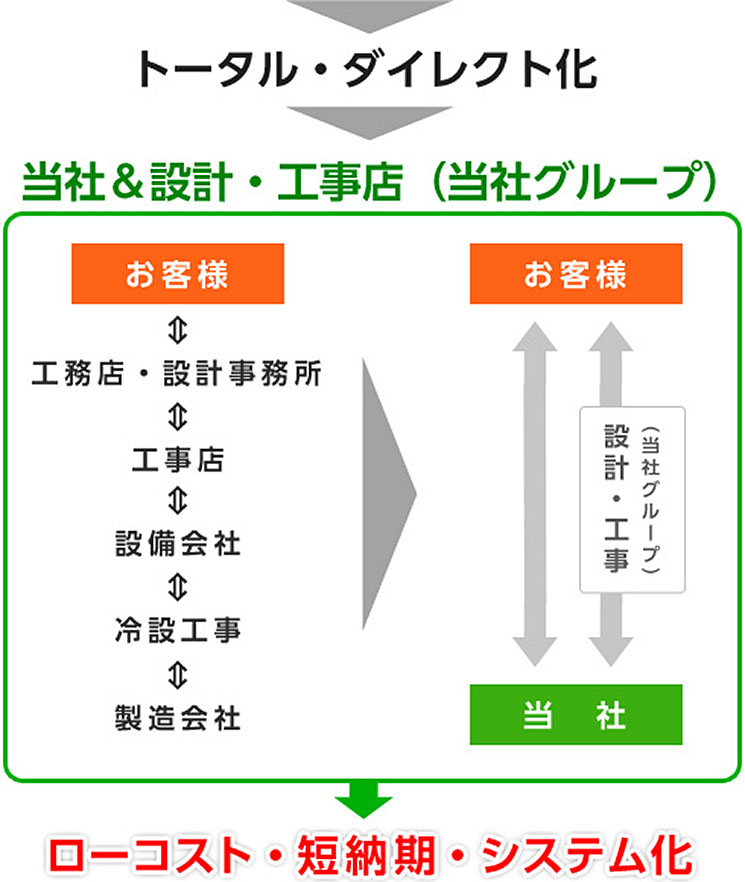 ショーケース（冷蔵・非冷）などの什器導入をお考えの皆様へ！